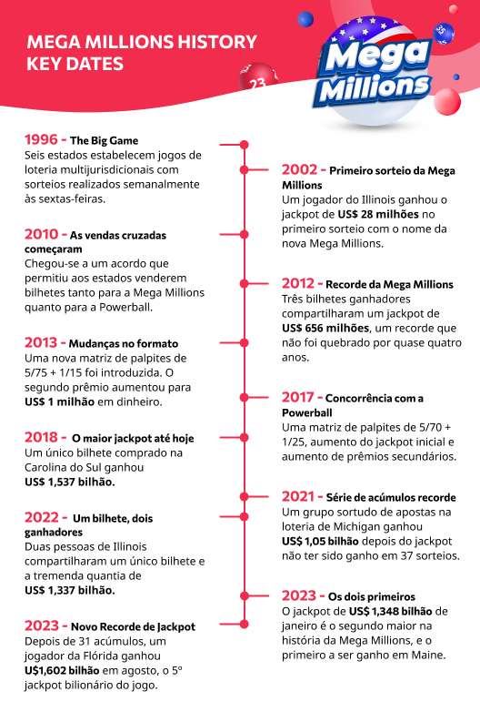 Cronología de Mega Millions