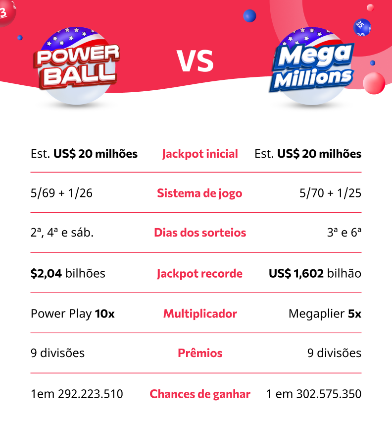 Powerball vs Mega Millions